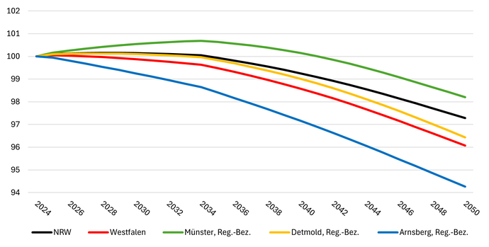 Diagramm zeigt die prozentuale Veränderung der Bevölkerungszahlen bis 2050 im Vergleich zu 2024 an