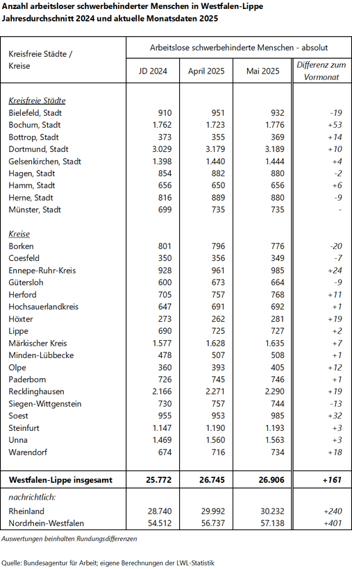Tabelle zu den arbeitslosen schwerbehinderten Menschen im Berichtsmonat