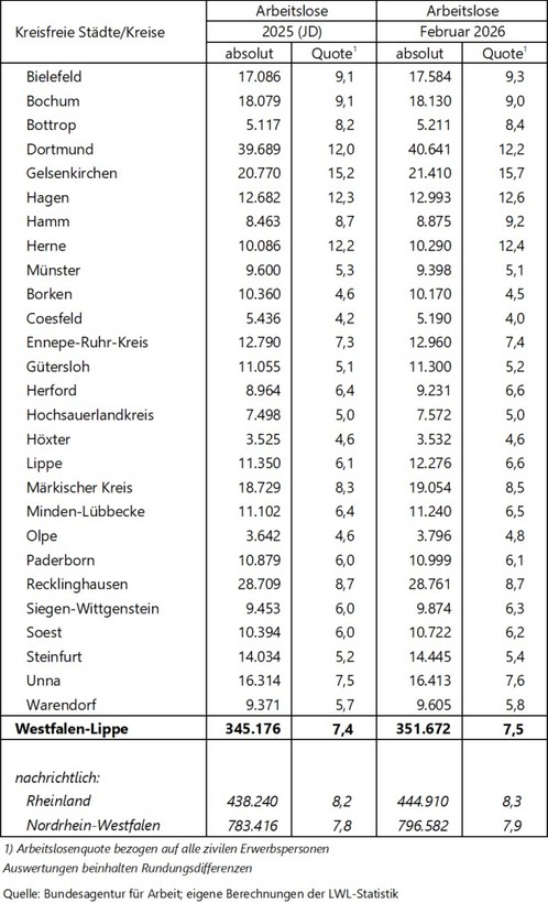 Tabelle zu den Arbeitslosenzahlen in Westfalen