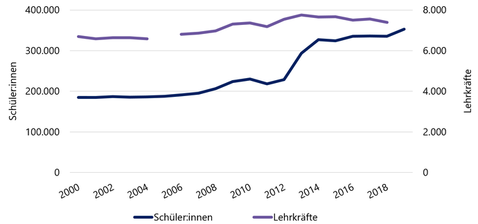 Diagramm zeigt die Anzahl der Lehrkräfte und Schüler:innen an öffentlich geförderten Musikschulen in NRW
