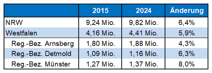 Tabelle zeigt die Zahl der Erwerbstätigen in NRW, Westfalen und den drei Regierungsbezirken für 2015 und 2024 sowie die prozentuale Veränderung