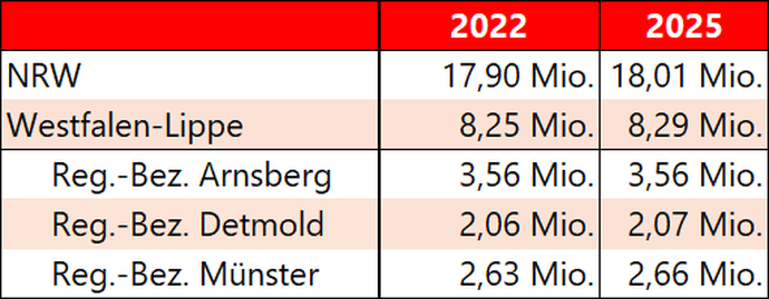 Tabelle zeigt den Bevölkerungsstand in NRW, Westfalen und den drei Regierungsbezirken in den Jahren 2022 und 2025 zum Stichtag 30.06.