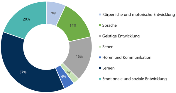 Diagramm zeigt die Verteilung der Schüler:innen an NRW-Förderschulen nach Förderschwerpunkten im Schuljahr 2020/21