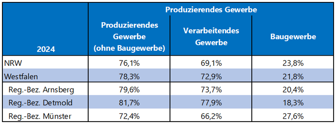Tabelle zeigt die Anteile der Erwerbstätigen im produzierenden und im Baugewerbe in NRW, Westfalen und den drei Regierungsbezirken im Jahr 2024