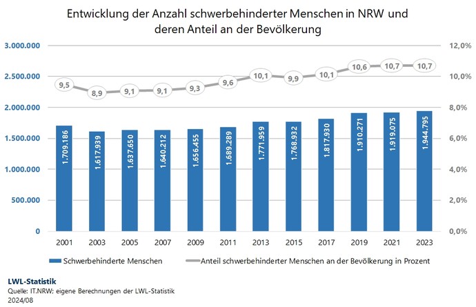 Diagramm zeigt die Anzahl der Menschen mit einer anerkannten Schwerbehinderung in NRW von 2001 bis 2023 und ihren Anteil an der Bevölkerung