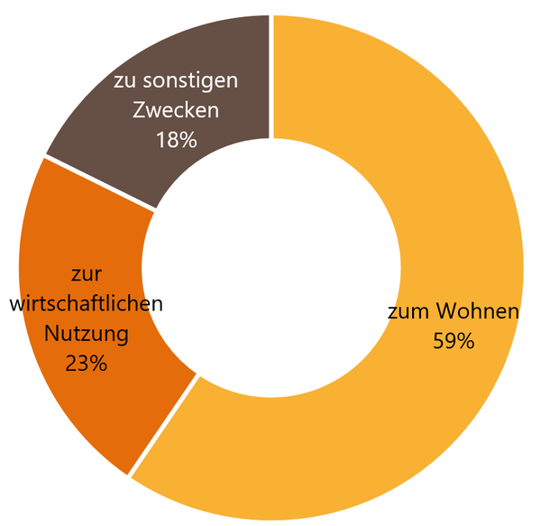 Diagramm zeigt den Anteil der Verkaufsfälle von verschiedenen Grundstücksarten im Jahr 2021