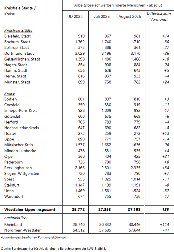 Tabelle zu den arbeitslosen schwerbehinderten Menschen im Berichtsmonat