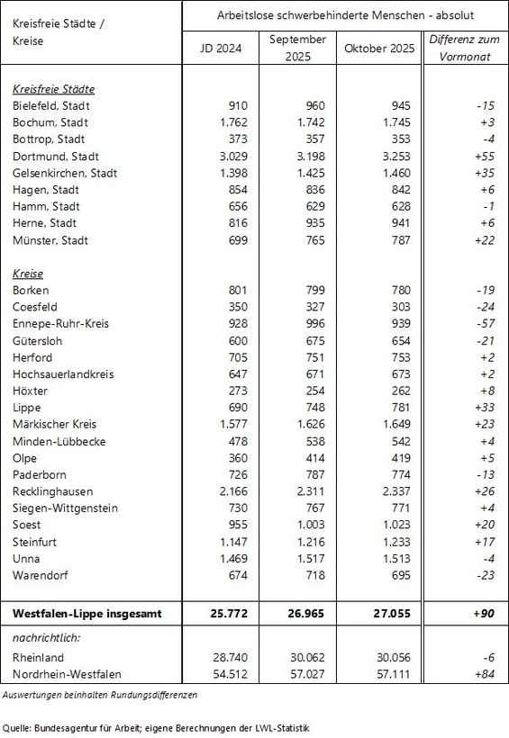 Tabelle zu den arbeitslosen schwerbehinderten Menschen im Berichtsmonat