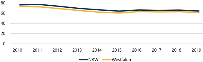 Grafik zeigt die Zahl der Verkehrsunfälle in NRW und Westfalen zwischen 2010 und 2019 pro 10.000 zugelassene Fahrzeuge