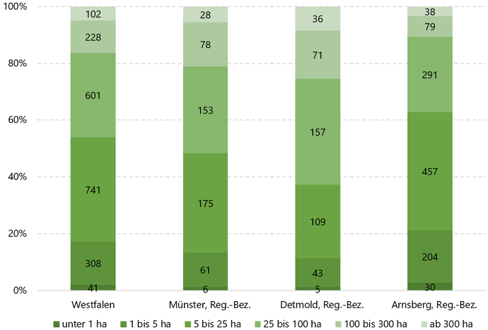 Diagramm zeigt Anzahl und Anteil der Naturschutzgebiete unterschiedlicher Größe