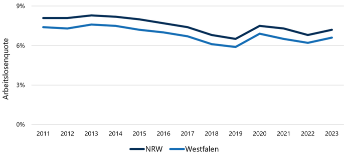 Diagramm zeigt die Entwicklung der Arbeitslosenquoten in NRW und Westfalen zwischen 2011 und 2023
