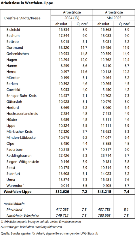 Tabelle zu den Arbeitslosenzahlen in Westfalen