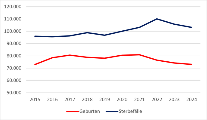 Grafik zeigt die Entwicklung der Geburtenzahlen und Sterbefälle zwischen 2015 und 2024