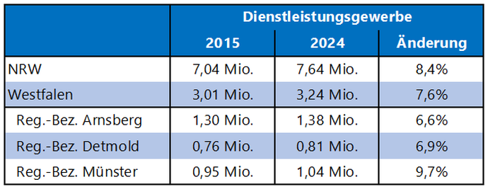 Tabelle zeigt die Zahl der Erwerbstätigen im Dienstleistungsgewerbe in den Jahren 2015 und 2024 in NRW, Westfalen und den drei Regierungsbezirken