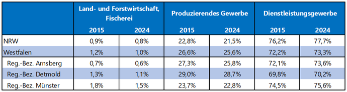 Tabelle zeigt, wie groß der Anteil der Erwerbstätigen in den drei Sektoren ist, verglichen werden 2015 und 2024.