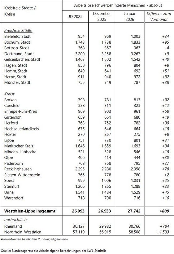 Tabelle zu den arbeitslosen schwerbehinderten Menschen im Berichtsmonat
