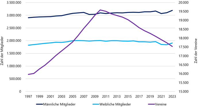 Grafik zeigt die Anzahl der Sportvereine (lila, rechte Achse) und die Zahl der männlichen und weiblichen Mitglieder in NRW