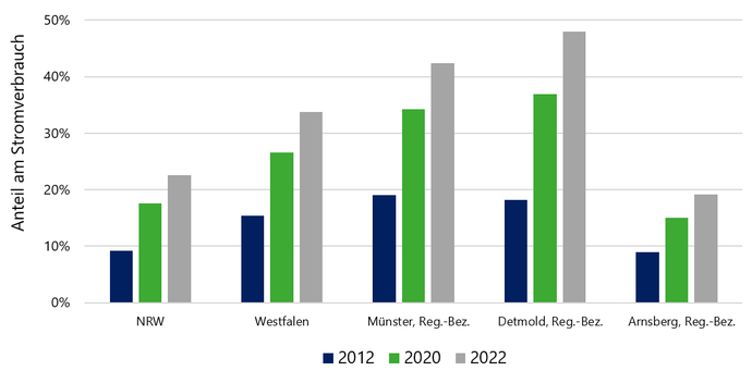 Grafik zeigt den Anteil des Ertrags erneuerbarer Energien am gesamten Stromverbrauch 2012, 2020 und 2022 in den drei Regierungsbezirken