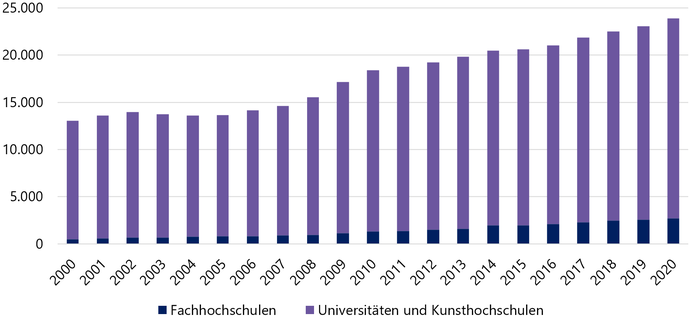 Grafik zeigt die Anzahl des wissenschaftlichen und künstlerischen Personals an Unis und FHs zwischen 2000 und 2020