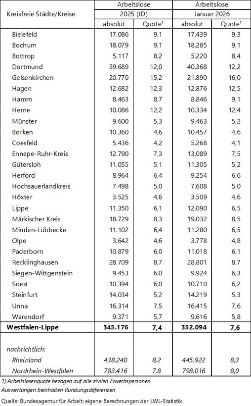 Tabelle zu den Arbeitslosenzahlen in Westfalen