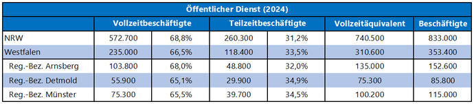 Tabelle zeigt die Zahl der Beschäftigten im öffentlichen Dienst für das Jahr 2024, auch nach Voll- und Teilzeitbeschäftigte