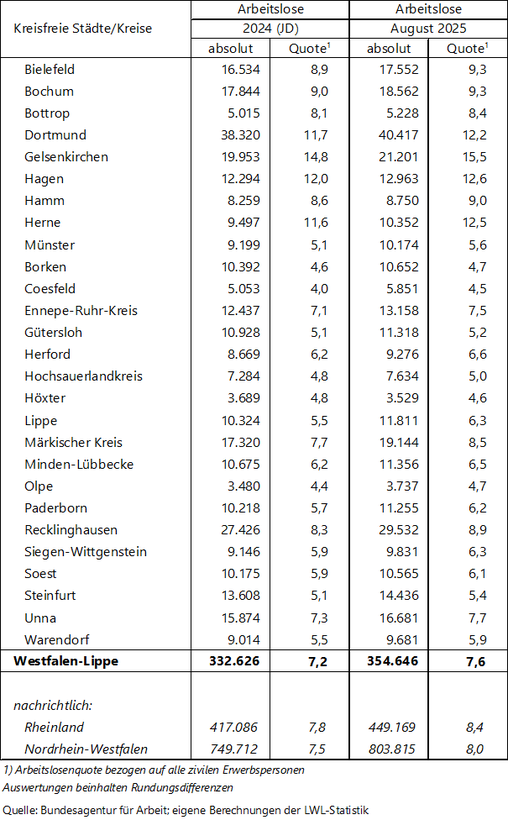 Tabelle zu den Arbeitslosenzahlen in Westfalen