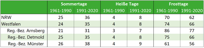 Tabelle zeigt die durchschnittliche Anzahl von Sommer-, heißen und Frosttagen zwischen 1961-1990 und 1991-2020