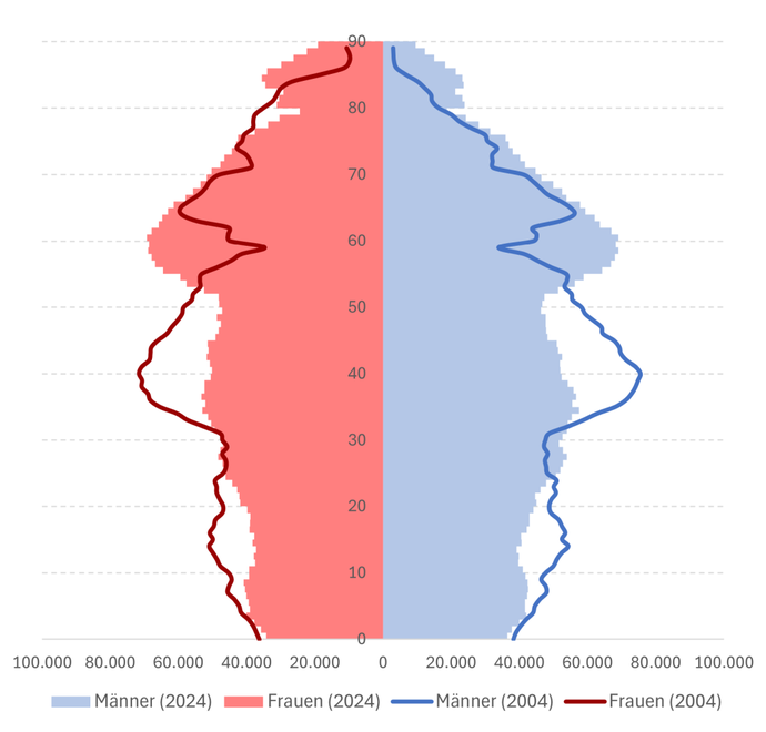 Diagramm zeigt die Verteilung der verschiedenen Altersgruppen von Männern und Frauen in den Jahren 2004 und 2024