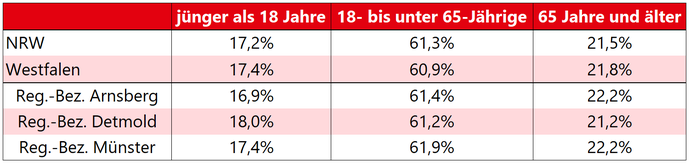 Tabelle zeigt die Anteile von drei verschiedenen Altersgruppen innerhalb der Gesamtbevölkerung im Jahr 2022