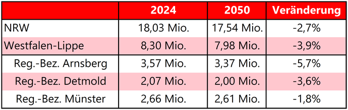 Tabelle zeigt die vorausberechneten Bevölkerungszahlen für 2050 im Vergleich zu 2024