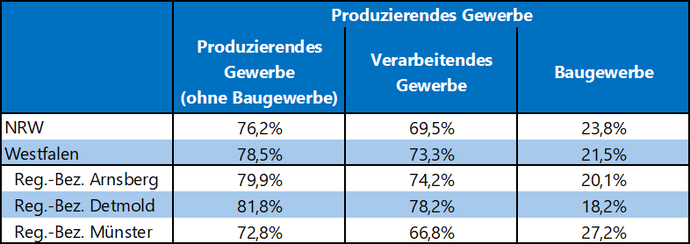 Tabelle zeigt die Anteile der Erwerbstätigen im produzierenden und im Baugewerbe in NRW, Westfalen und den drei Regierungsbezirken