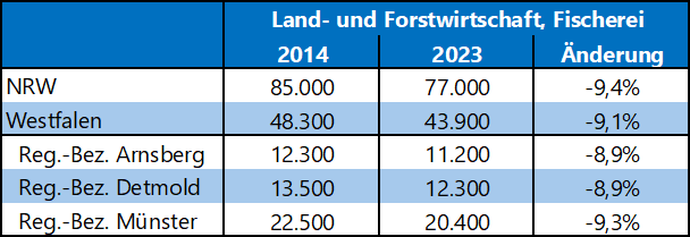 Tabelle zeigt die Zahl der Erwerbstätigen in der Land- und Forstwirtschaft und Fischerei in den Jahren 2014 und 2023 und die prozentuale Veränderung.