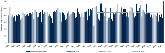Grafik zeigt die durchschnittliche Niederschlagssumme pro Jahr zwischen 1881 und 2023 sowie die durchschnittlichen Werte der Normalperioden