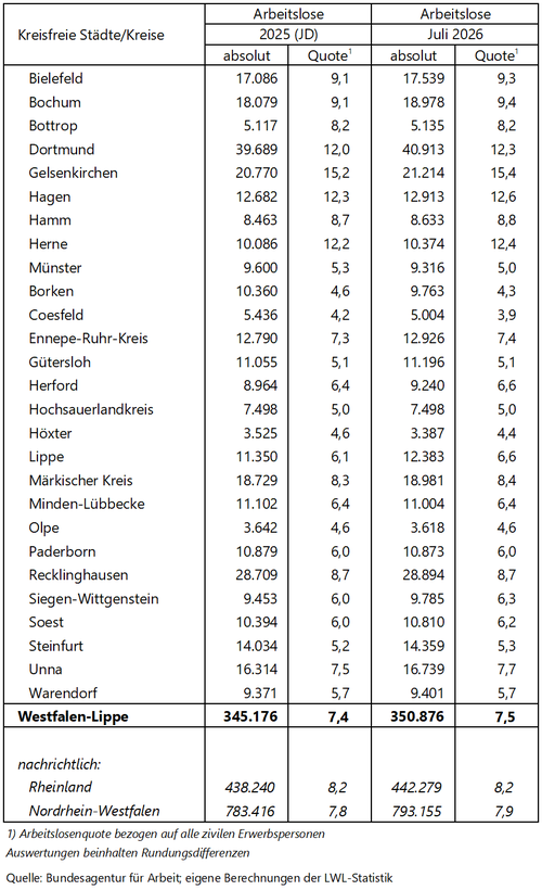 Tabelle zu den Arbeitslosenzahlen in Westfalen