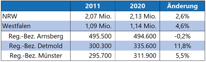 Tabelle zeigt die Zahl der Erwerbstätigen im Produzierenden Gewerbe in den Jahren 2011 und 2020 sowie die prozentuale Veränderung