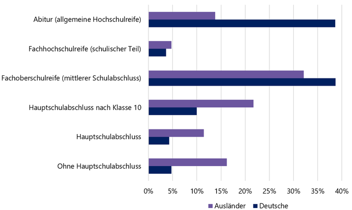 Diagramm zeigt die Anteile der Schulabschlüsse bei deutschen und ausländischen Schüler:innen