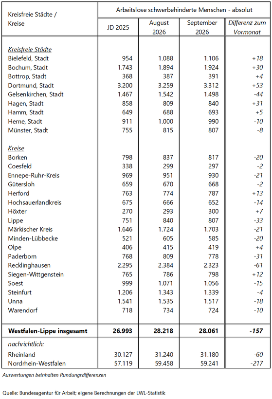 Tabelle zu den arbeitslosen schwerbehinderten Menschen im Berichtsmonat