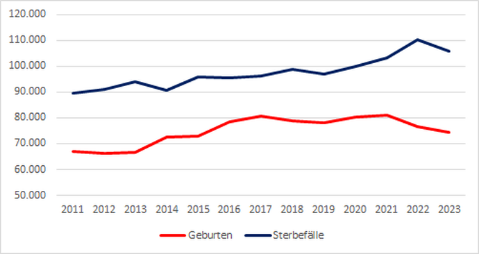 Grafik zeigt die Entwicklung der Geburtenzahlen und Sterbefälle zwischen 2011 und 2023