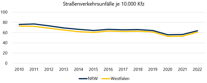 Grafik zeigt die Zahl der Verkehrsunfälle in NRW und Westfalen zwischen 2010 und 2022 pro 10.000 zugelassene Fahrzeuge