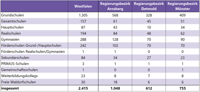 Tabelle zeigt die Zahl der allgemeinbildenden Schulen in den drei Regierungsbezirken und in Westfalen