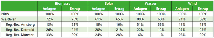 Grafik zeigt die Anteile der westfälischen Anlagen an allen EE-Anlagen in NRW 2020