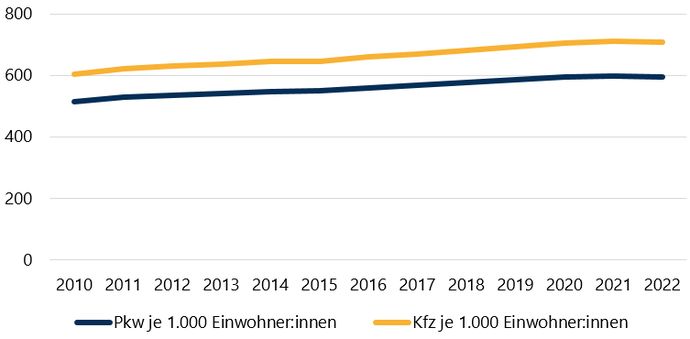Diagramm zeigt die Zahl der Kraftfahrzeuge und Personenkraftwagen in Westfalen zwischen 2010 und 2022