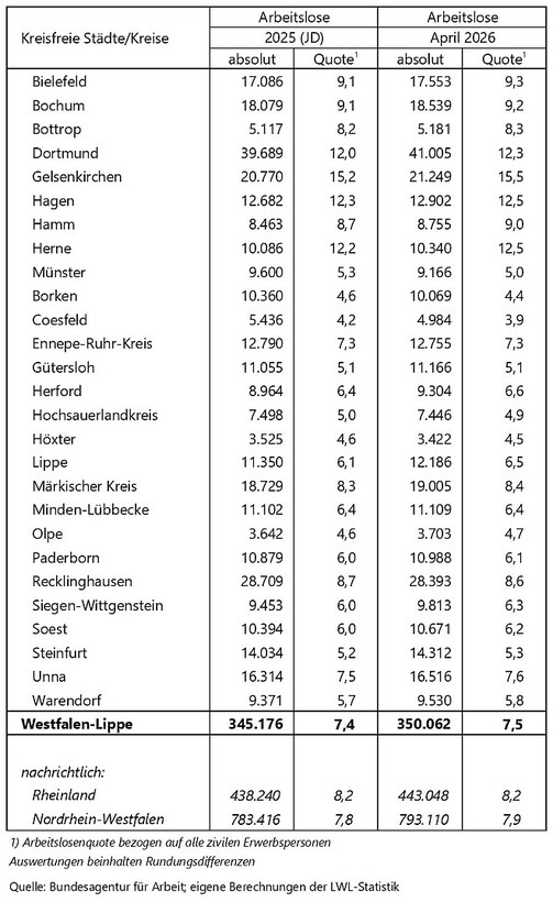 Tabelle zu den Arbeitslosenzahlen in Westfalen