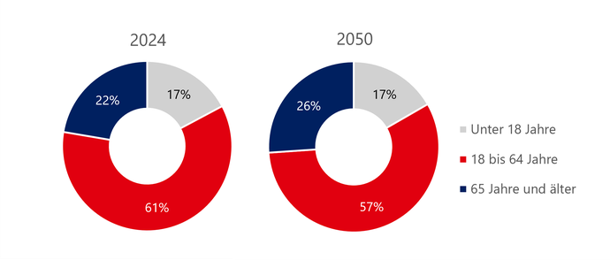 Diagramm zeigt die Anteile verschiedener Altersgruppen in Westfalen in den Jahren 2024 und 2050