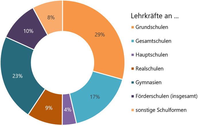 Diagramm zeigt die Verteilung der Lehrkräfte an den verschiedenen Schulformen im Schuljahr 2021/22