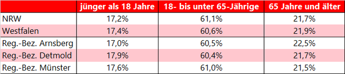 Tabelle zeigt die Anteile von drei verschiedenen Altersgruppen innerhalb der Gesamtbevölkerung mit Stand vom 31.12.2023