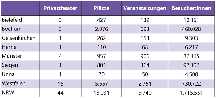 Tabelle zeigt die Privattheater in der Spielzeit 2017/2018 mit ausgewählten Kennzahlen