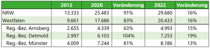 Tabelle zeigt die Summe der Erträge aus allen erneuerbaren Energien in GW/a pro Jahr 2012, 2020 und 2022