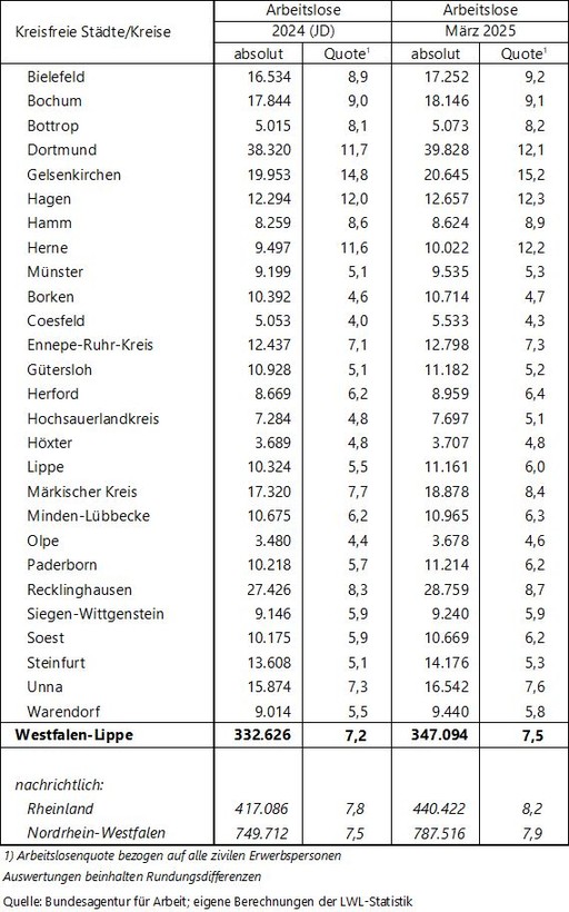 Tabelle zu den Arbeitslosenzahlen in Westfalen
