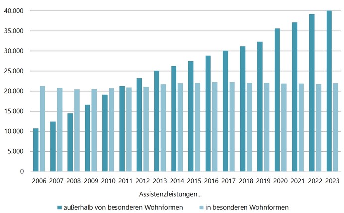 Zeitreihe zeigt die Anzahl der Assistenzleistungen innerhalb und außerhalb besonderer Wohnformen zwischen 2006 und 2023